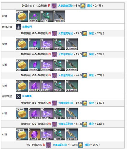 原神菲谢尔突破材料一览