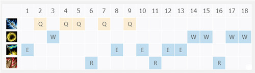 英雄联盟德玛西亚皇子加点推荐