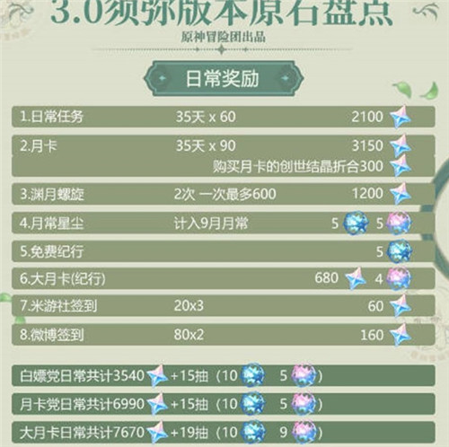 原神攒原石一览