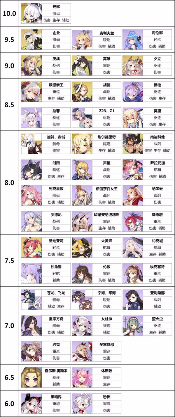 《碧蓝航线》舰娘排行 《碧蓝航线》舰娘排行