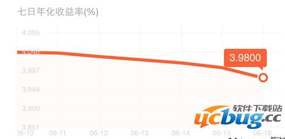 余额宝一万一天/月/年收益多少