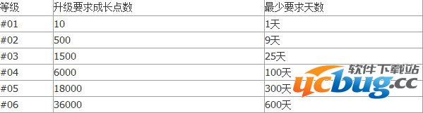 各个等级所需要的成长点数