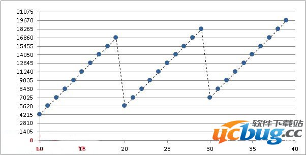 梦幻西游手游攻略之跑环经验详细数据分析