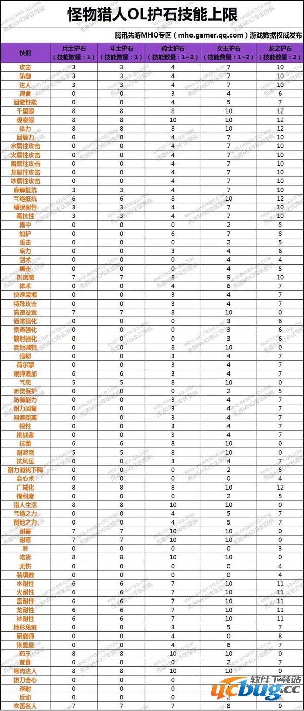 怪物猎人ol护石怎么精铸及mho护石技能表大全
