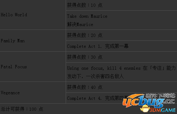 《看门狗》如何解锁Uplay