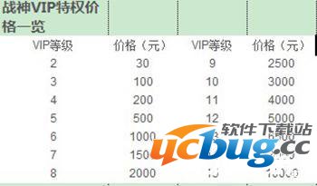 《全民斗战神》vip充值多少比较合算
