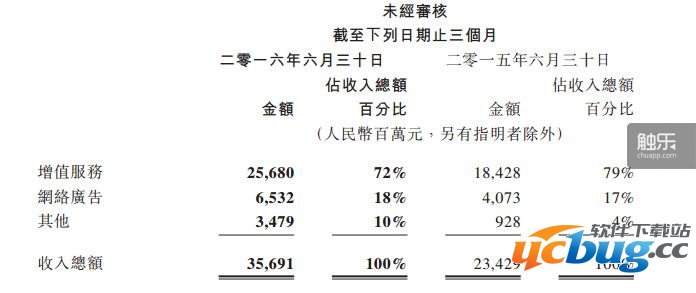 腾讯公布中期财报,手游收入96亿元 腾讯公布中期财报,手游收入96亿元