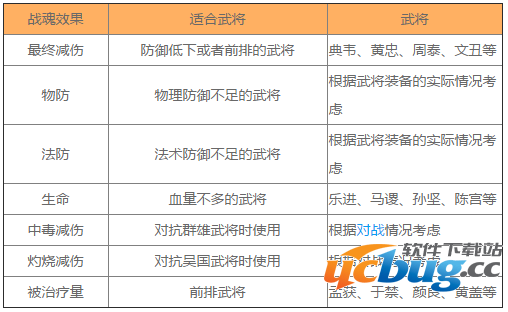 《放开那三国2》战魂怎么搭配好
