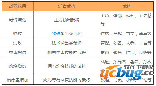 《放开那三国2》战魂怎么搭配好