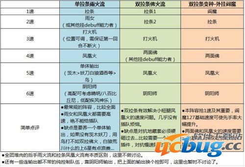 《阴阳师》凤凰火高命中阵容怎么搭配比较好