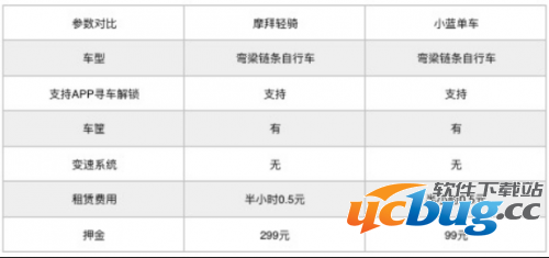 《摩拜单车》和《小蓝单车》哪个更好