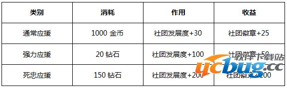 《少女咖啡枪》怎么建设社团