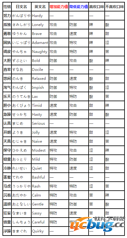 《口袋妖怪》VS手游精灵搭配什么性格好