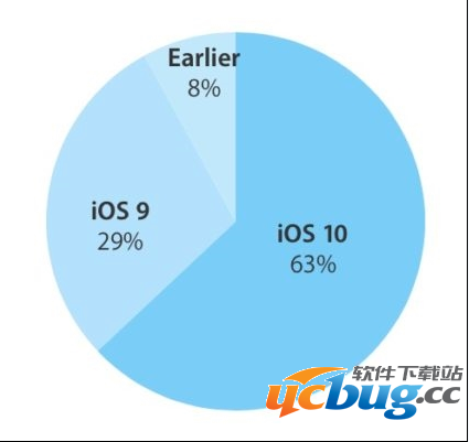 iOS10更新后系统变慢怎么解决