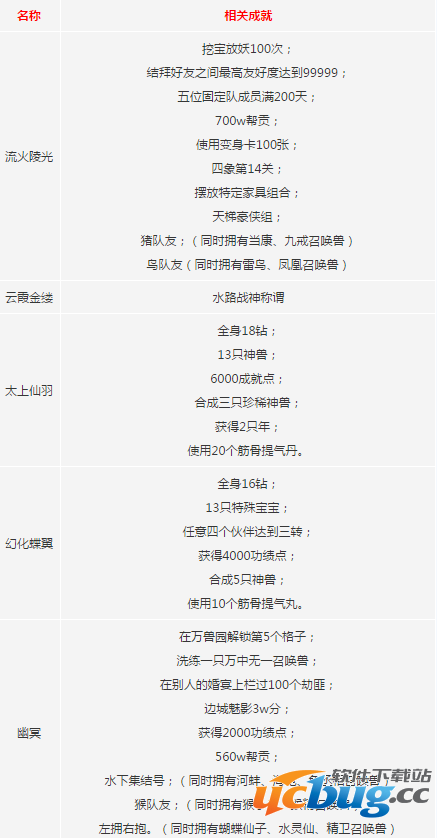《大话西游》手游怎么获得新翅膀特效
