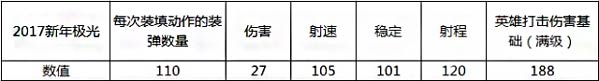 《全民枪战2》新武器怎么样