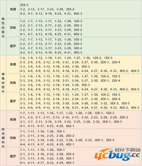 《崩坏3》手游关卡掉落有哪些优化