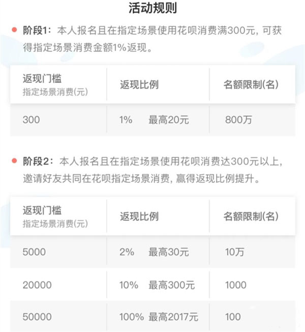 《支付宝花呗》春节返现活动怎么参加