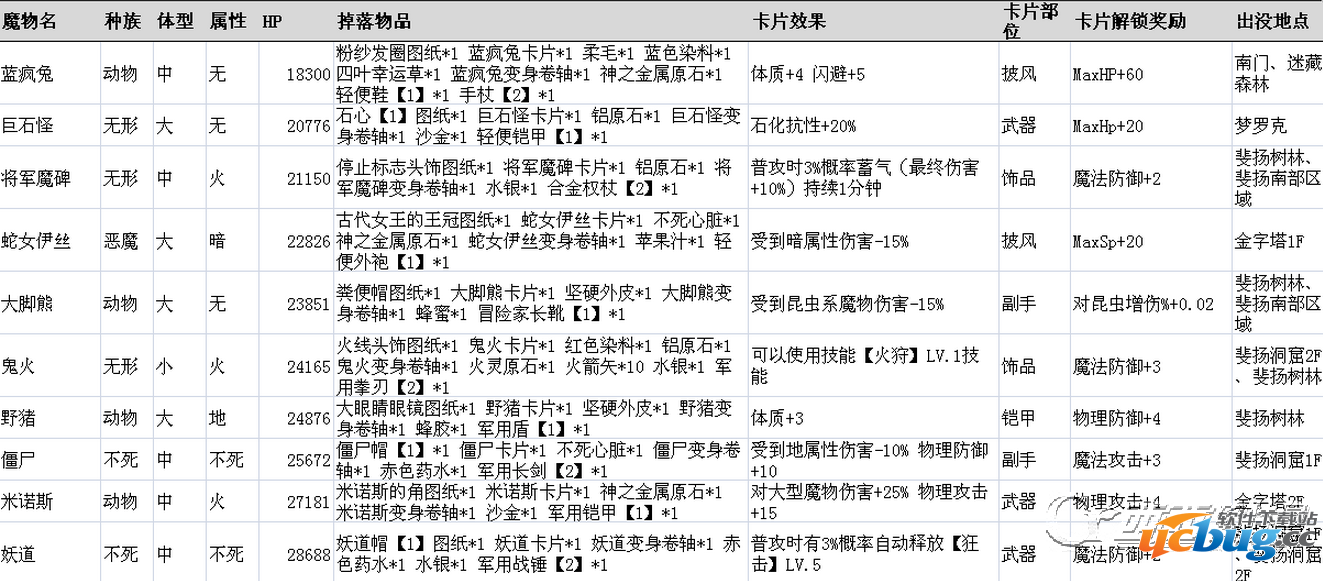 《仙境传说ro》守护永恒的爱魔物掉落表大全