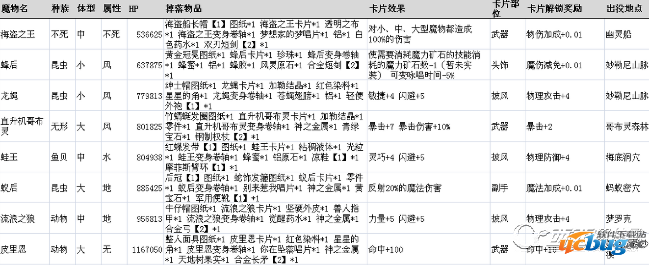 《仙境传说ro》守护永恒的爱魔物掉落表大全