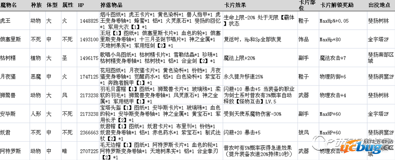 《仙境传说ro》守护永恒的爱魔物掉落表大全