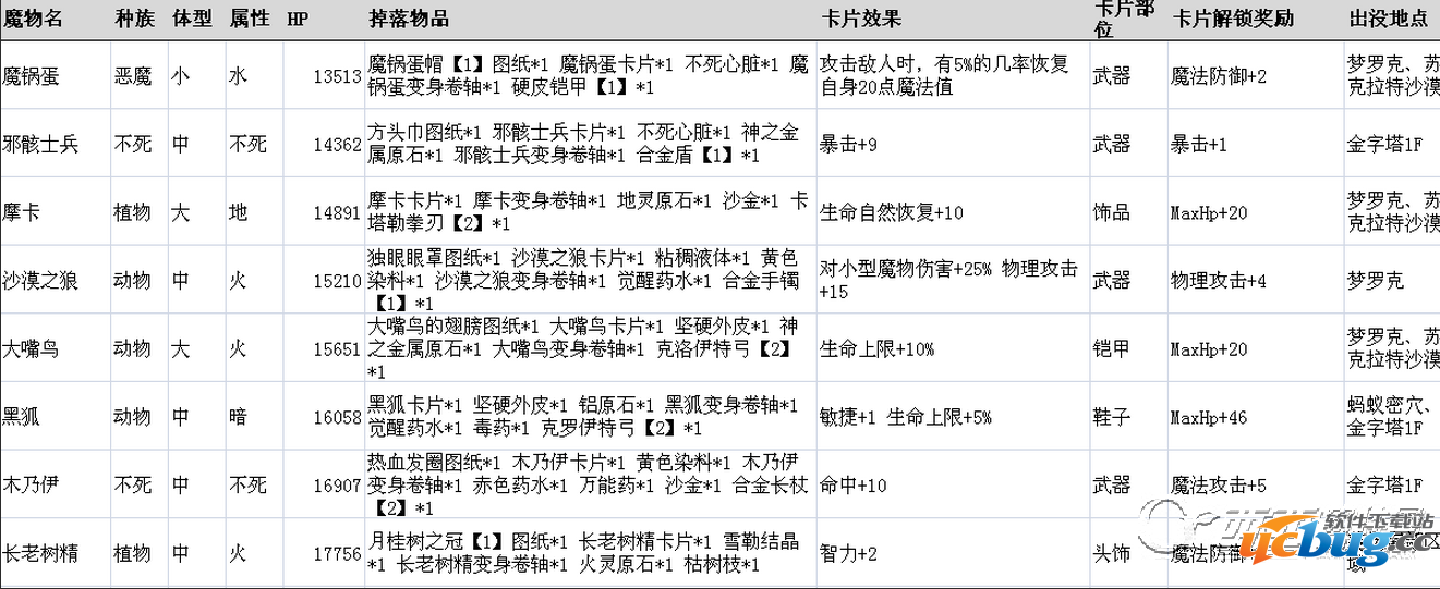 《仙境传说ro》守护永恒的爱魔物掉落表大全