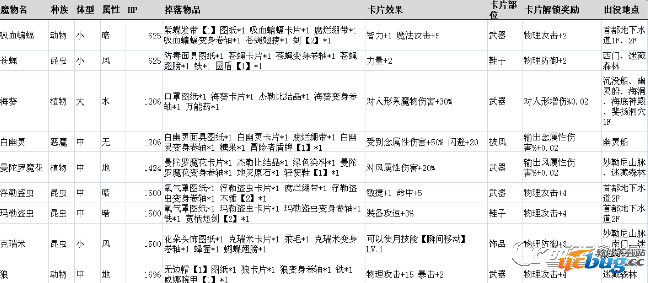 《仙境传说ro》守护永恒的爱魔物掉落表大全