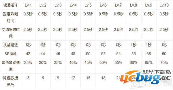 《仙境传说RO》手游超魔导士技能怎么加点