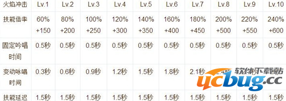 《仙境传说RO》手游超魔导士技能怎么加点