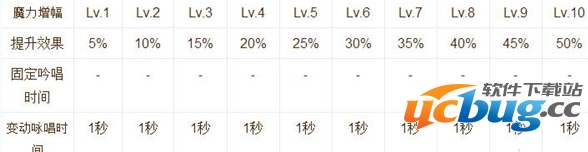 《仙境传说RO》手游超魔导士技能怎么加点