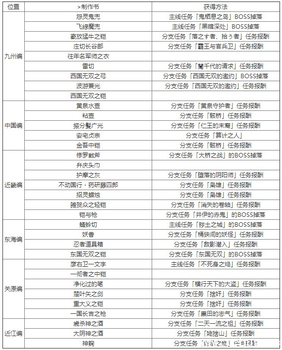 《仁王》锻造图纸怎么获得