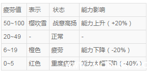 《刀剑乱舞》手游疲劳值怎么计算