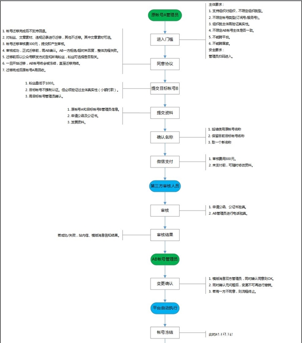 《微信公众号》账号迁移需要哪些条件