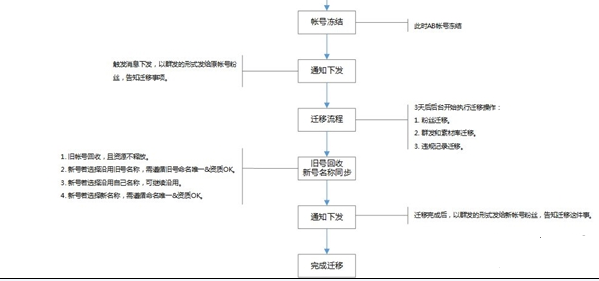 《微信公众号》账号迁移需要哪些条件