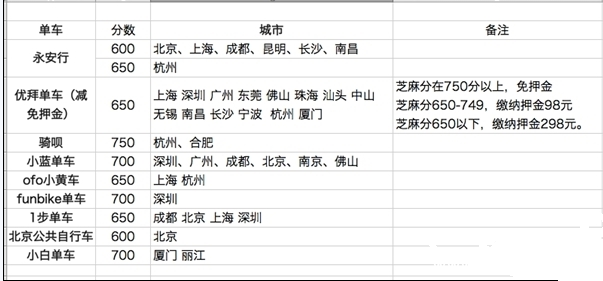 《支付宝》共享单车都有哪四大功能