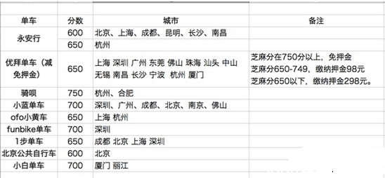《支付宝》租用不同共享单车都需要什么条件