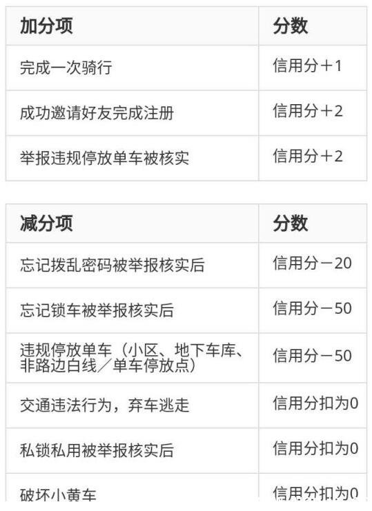 《ofo共享单车》信用分都有什么用