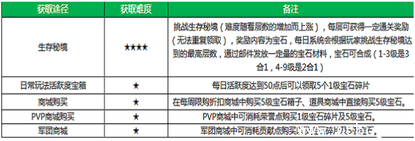 《天启之门手游》宝石系统怎么玩 《天启之门手游》宝石系统怎么玩