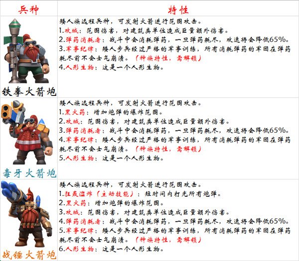 《剑与家园》火箭炮兵种怎么样