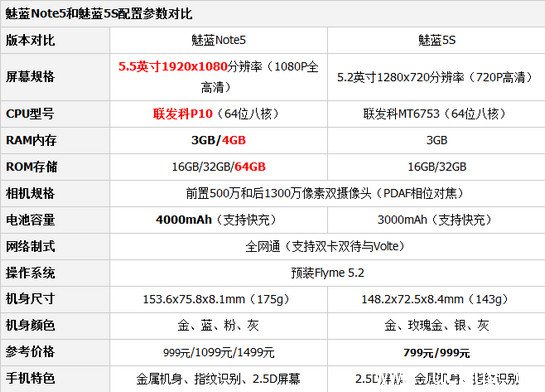 魅蓝5s和魅蓝note5哪个好