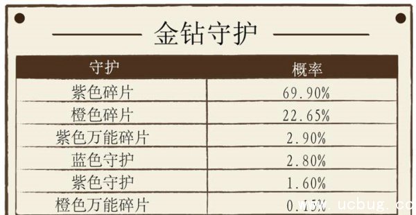 《神话永恒》金钻抽守护有多大概率 《神话永恒》金钻抽守护有多大概率