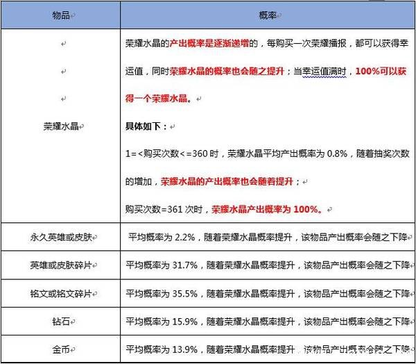 《王者荣耀》黄金粽子开扁鹊的几率是多少