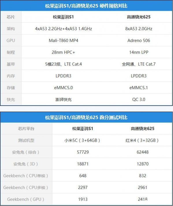 《小米澎湃S2》处理器曝光