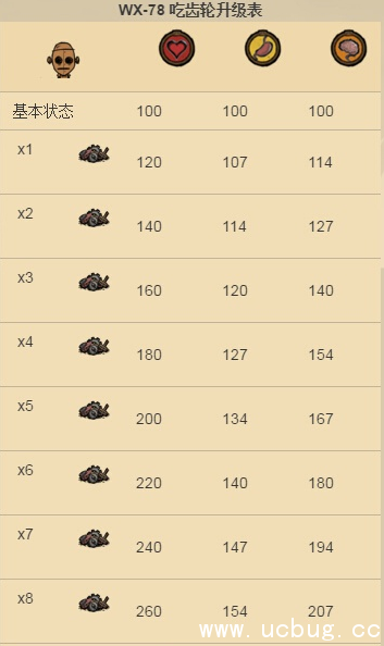 《饥荒海难》手机版机器人wx78怎么样 《饥荒海难》手机版机器人wx78怎么样