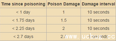 《饥荒海难》手机版中毒怎么办 《饥荒海难》手机版中毒怎么办