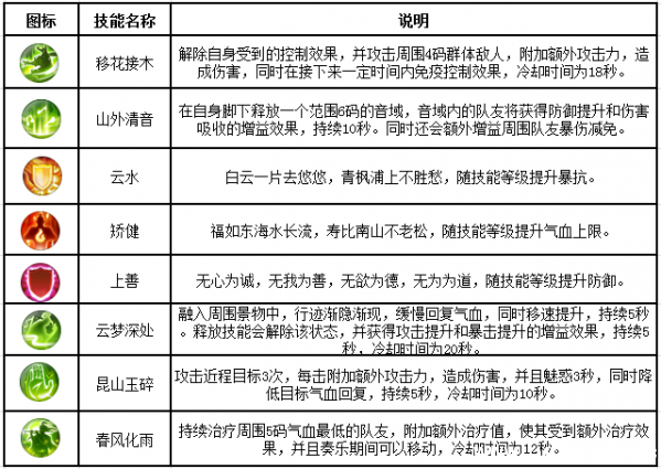 《诛仙手游》云梦川新职业云梦怎么样 《诛仙手游》云梦川新职业云梦怎么样