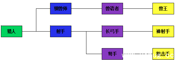 《热战联盟》转职介绍 