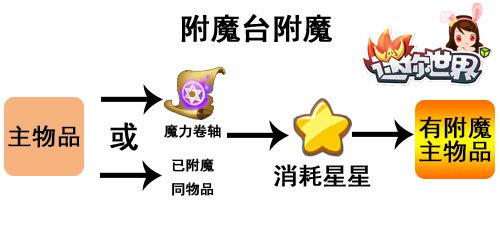 迷你世界附魔台附魔
