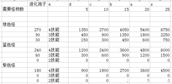 超进化物语资源使用攻略