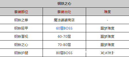 贪婪洞窟钢铁套装怎么得